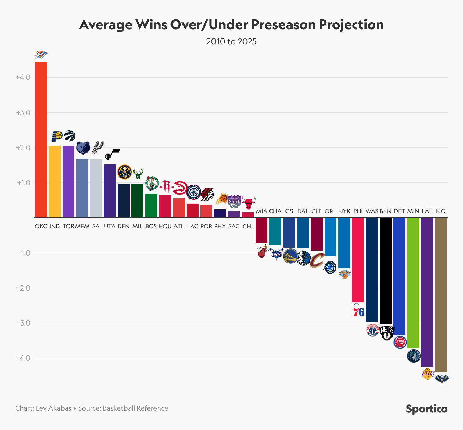 擅长打脸！过去15年雷霆一直是战绩高于赛季前媒体预测的球队