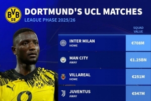 开云登录入口地址-多特欧冠对手身价：曼城12.5亿欧最高，热刺8.32亿&amp;国米7.08亿