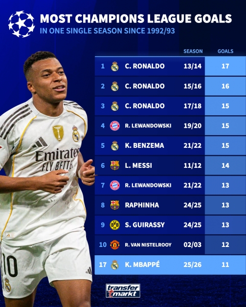 开云登录入口地址-最多还能踢10场！姆巴佩本赛季欧冠6场11球，距C罗纪录还有6球